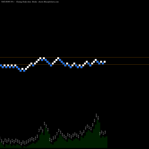 Free Renko charts HOV Services Limited HOVS share NSE Stock Exchange 