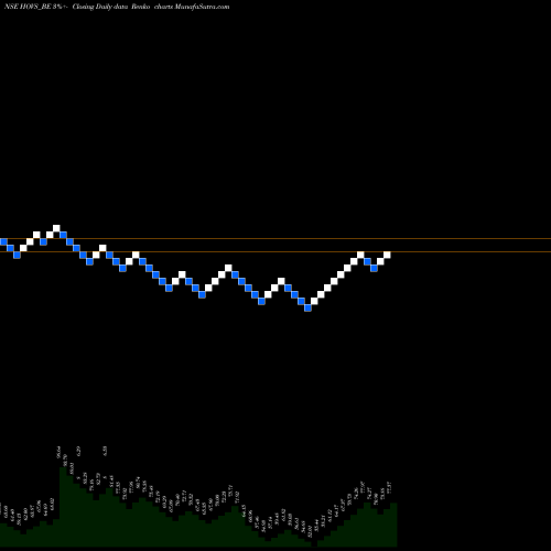 Free Renko charts Hov Services Ltd HOVS_BE share NSE Stock Exchange 