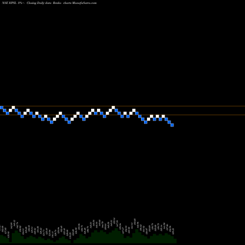 Free Renko charts Hindprakash Industry Ltd HPIL share NSE Stock Exchange 