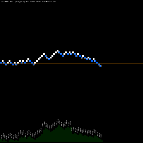 Free Renko charts HPL Electric HPL share NSE Stock Exchange 