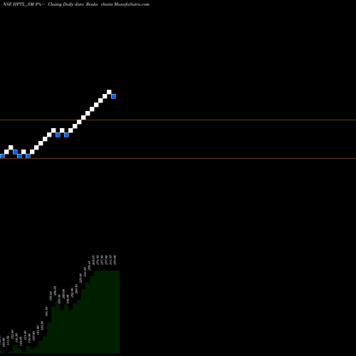 Free Renko charts Hp Telecom India Limited HPTL_SM share NSE Stock Exchange 