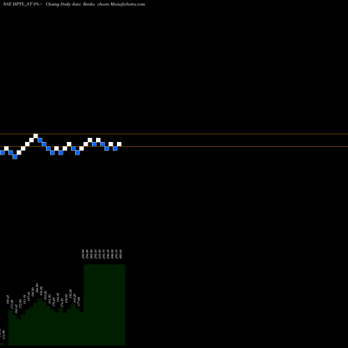 Free Renko charts Hp Telecom India Limited HPTL_ST share NSE Stock Exchange 