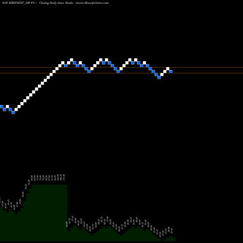 Free Renko charts Hrh Next Services Limited HRHNEXT_SM share NSE Stock Exchange 