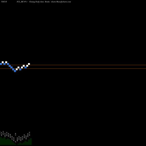 Free Renko charts Himadri Speciality Chem L HSCL_BE share NSE Stock Exchange 