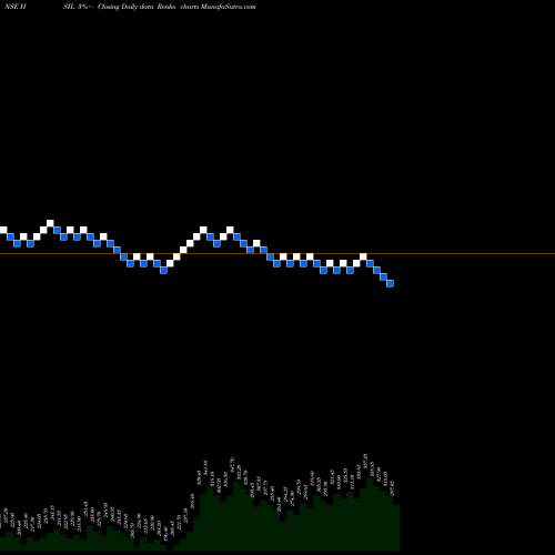 Free Renko charts HSIL Limited HSIL share NSE Stock Exchange 