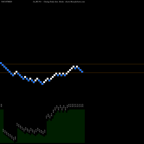 Free Renko charts Ht Media Limited HTMEDIA_BE share NSE Stock Exchange 