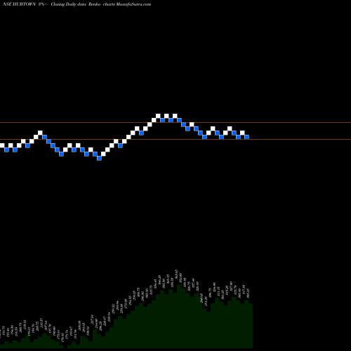 Free Renko charts Hubtown Limited HUBTOWN share NSE Stock Exchange 