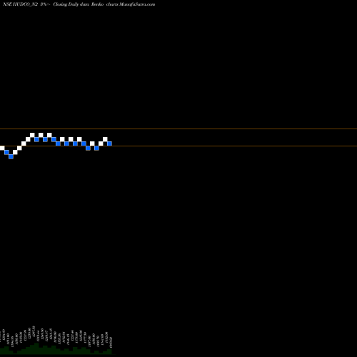 Free Renko charts 8.20 Ncd05mar27 Fv 1000 HUDCO_N2 share NSE Stock Exchange 