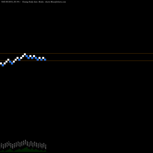 Free Renko charts 7.51 Ncd 16feb28 Tr1 Sr2 HUDCO_N5 share NSE Stock Exchange 