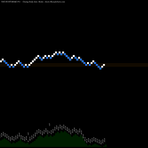 Free Renko charts Huhtamaki India Limited HUHTAMAKI share NSE Stock Exchange 