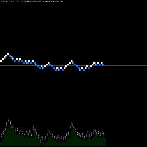 Free Renko charts Husys Consulting Ltd. HUSYSLTD share NSE Stock Exchange 