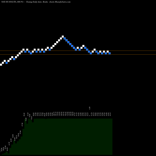 Free Renko charts Husys Consulting Ltd. HUSYSLTD_SM share NSE Stock Exchange 