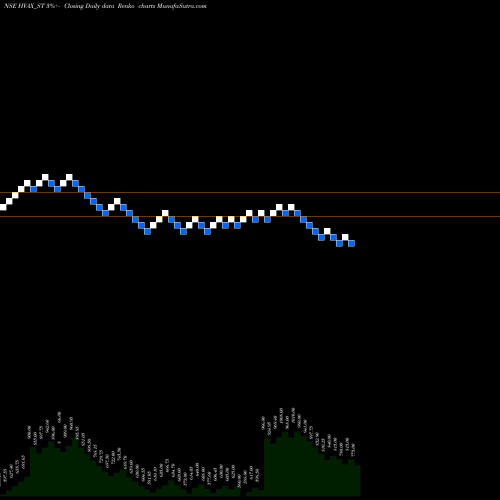 Free Renko charts Hvax Technologies Limited HVAX_ST share NSE Stock Exchange 