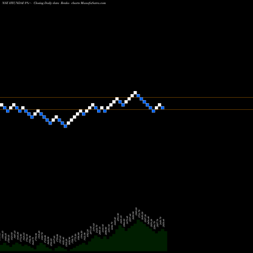 Free Renko charts Hyundai Motor India Ltd HYUNDAI share NSE Stock Exchange 