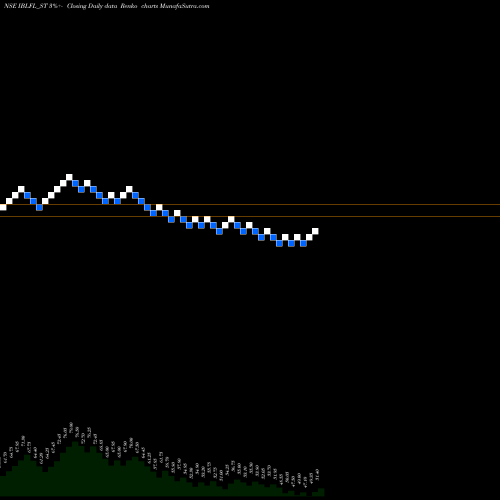 Free Renko charts Ibl Finance Limited IBLFL_ST share NSE Stock Exchange 