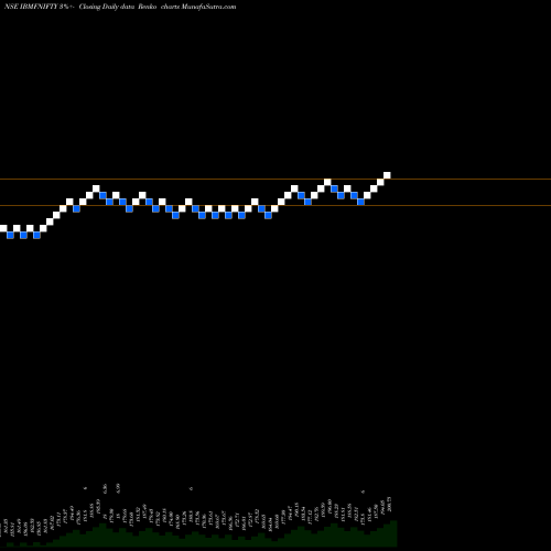 Free Renko charts Ibullsamc - Ibmfnifty IBMFNIFTY share NSE Stock Exchange 