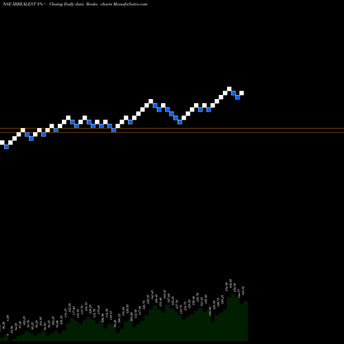 Free Renko charts Indiabulls Real Estate Limited IBREALEST share NSE Stock Exchange 