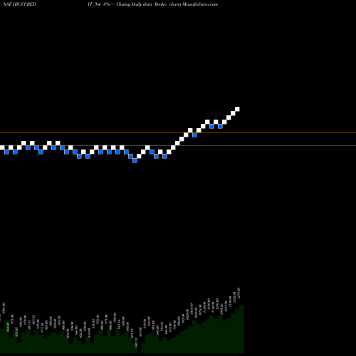 Free Renko charts Se Re Ncd Sr.iiciii&iv IBUCCREDIT_N4 share NSE Stock Exchange 