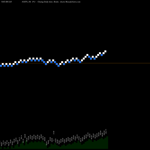 Free Renko charts Sec Red Ncd 8.90% Sr. Iii IBULHSGFIN_N6 share NSE Stock Exchange 