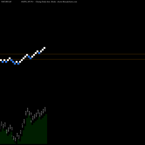 Free Renko charts Uns Red Ncd Sr. X IBULHSGFIN_NF share NSE Stock Exchange 