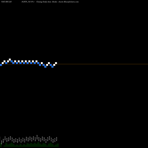 Free Renko charts Sec Re Ncd 9.25% Sr.vii IBULHSGFIN_NS share NSE Stock Exchange 