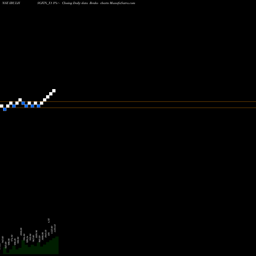 Free Renko charts Sec Re Ncd Sr.ii IBULHSGFIN_Y1 share NSE Stock Exchange 
