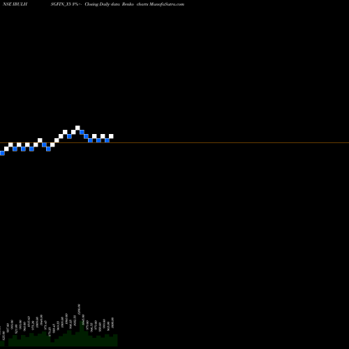Free Renko charts Sec Re Ncd 9% Sr.iv IBULHSGFIN_Y5 share NSE Stock Exchange 