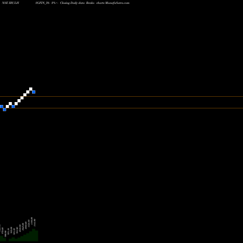 Free Renko charts Sec Re Ncd Sr.v IBULHSGFIN_Y6 share NSE Stock Exchange 