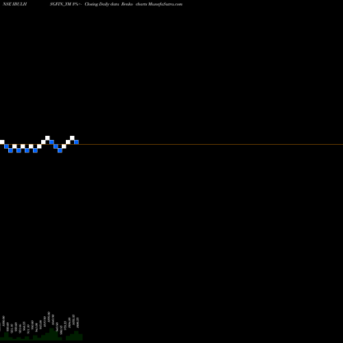 Free Renko charts Sec Re Ncd 9% Sr.iv IBULHSGFIN_YM share NSE Stock Exchange 