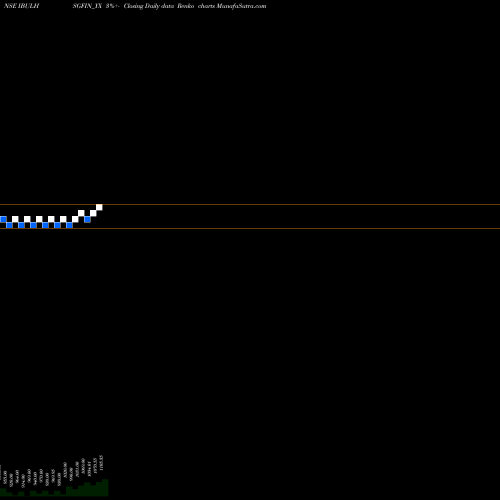 Free Renko charts Sec Re Ncd Sr.ii IBULHSGFIN_YX share NSE Stock Exchange 