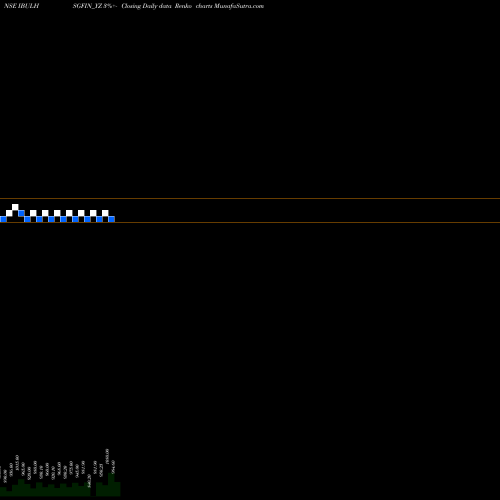 Free Renko charts Sec Re Ncd 8.70% Sr.iii IBULHSGFIN_YZ share NSE Stock Exchange 