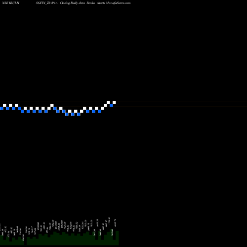 Free Renko charts Sec Re Ncd Sr.v IBULHSGFIN_Z3 share NSE Stock Exchange 
