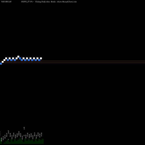 Free Renko charts Sec Re Ncd 9.55% Sr.vii IBULHSGFIN_Z7 share NSE Stock Exchange 