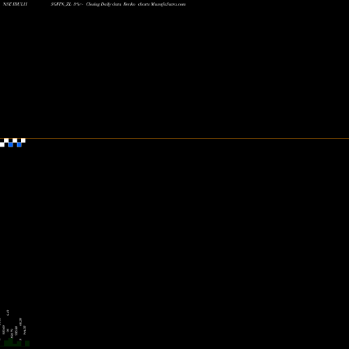 Free Renko charts Sec Re Ncd 9.55% Sr.vii IBULHSGFIN_ZL share NSE Stock Exchange 