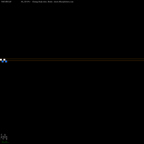 Free Renko charts Sec Re Ncd 9.25% Sr Ii IBULHSG_N5 share NSE Stock Exchange 