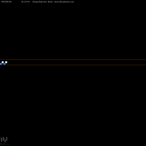 Free Renko charts Sec Re Ncd 9.25% Sr Ii IBULHSG_Y3 share NSE Stock Exchange 