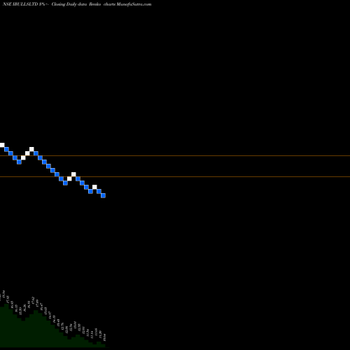 Free Renko charts Indiabulls Limited IBULLSLTD share NSE Stock Exchange 