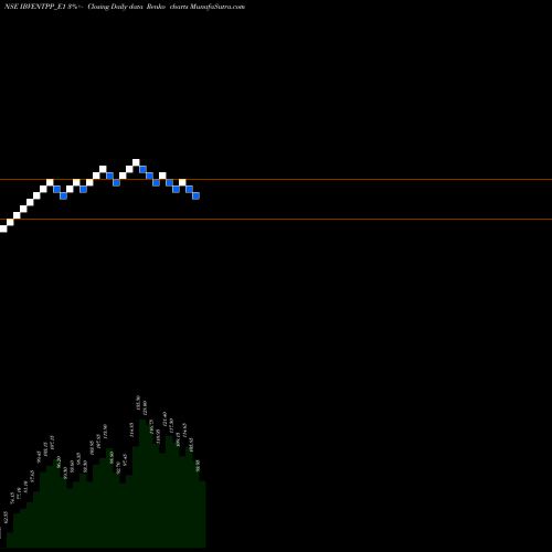 Free Renko charts Indiabulls Rs.1.10 Ppd Up IBVENTPP_E1 share NSE Stock Exchange 