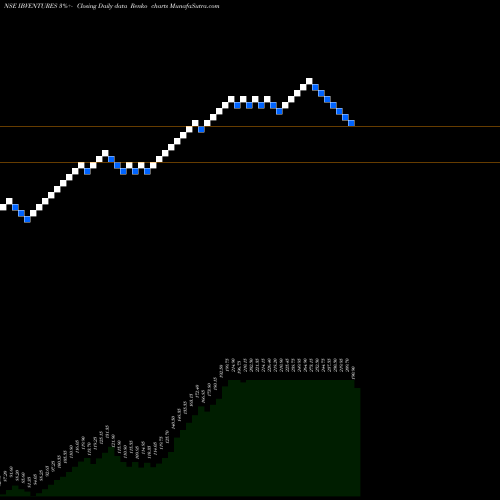 Free Renko charts Indiabulls Ventures Limited IBVENTURES share NSE Stock Exchange 