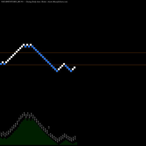 Free Renko charts Indiabulls Ventures Ltd IBVENTURES_BE share NSE Stock Exchange 