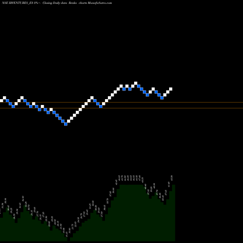 Free Renko charts Ibventures Rs.1.10 Pd Up IBVENTURES_E3 share NSE Stock Exchange 