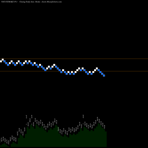 Free Renko charts Ice Make Refrigerat Ltd ICEMAKE share NSE Stock Exchange 