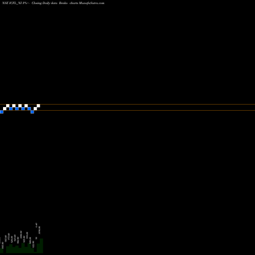Free Renko charts Sec Red Ncd Sr. I ICFL_NI share NSE Stock Exchange 