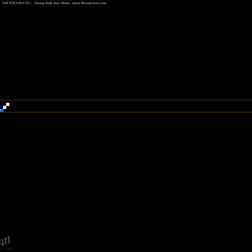 Free Renko charts Icicipramc - Icici10gs ICICI10GS share NSE Stock Exchange 