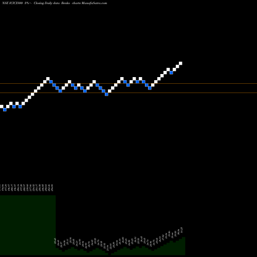 Free Renko charts Icicipramc - Icici500 ICICI500 share NSE Stock Exchange 