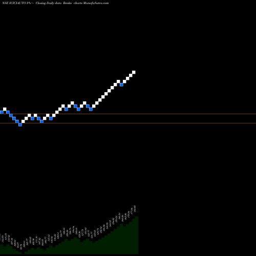 Free Renko charts Icicipramc - Iciciauto ICICIAUTO share NSE Stock Exchange 