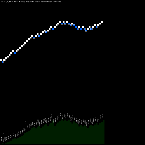 Free Renko charts Icicipramc - Bharatiwin ICICIB22 share NSE Stock Exchange 
