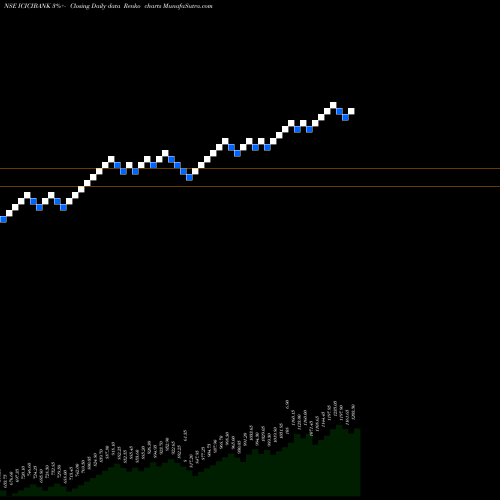 Free Renko charts ICICI Bank Limited ICICIBANK share NSE Stock Exchange 