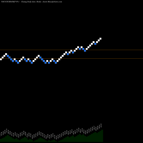Free Renko charts Icicipramc - Icicibankp ICICIBANKP share NSE Stock Exchange 