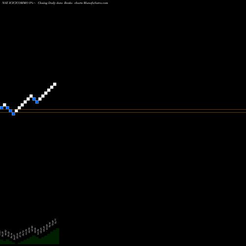 Free Renko charts Icicipramc - Icicicommo ICICICOMMO share NSE Stock Exchange 